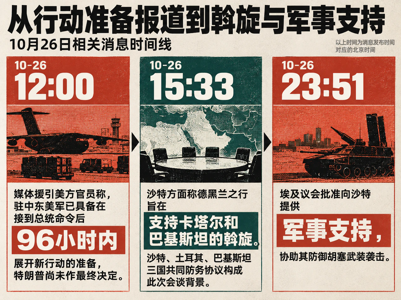 Beijing-time sequence of U.S. readiness reporting, regional mediation and Egyptian support.