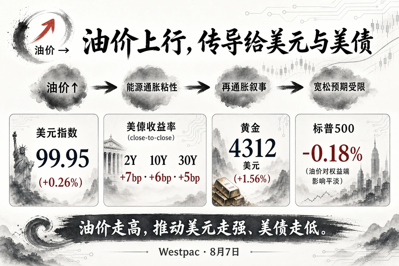 复盘日宏观摩擦：美元指数约99.97（+0.28%），美债2年期4.25%（+7.0bp）、10年期4.69%（+6.0bp），标普约−0.18%、VIX约15.15——偏强美元与利率仍压不住原油跳涨