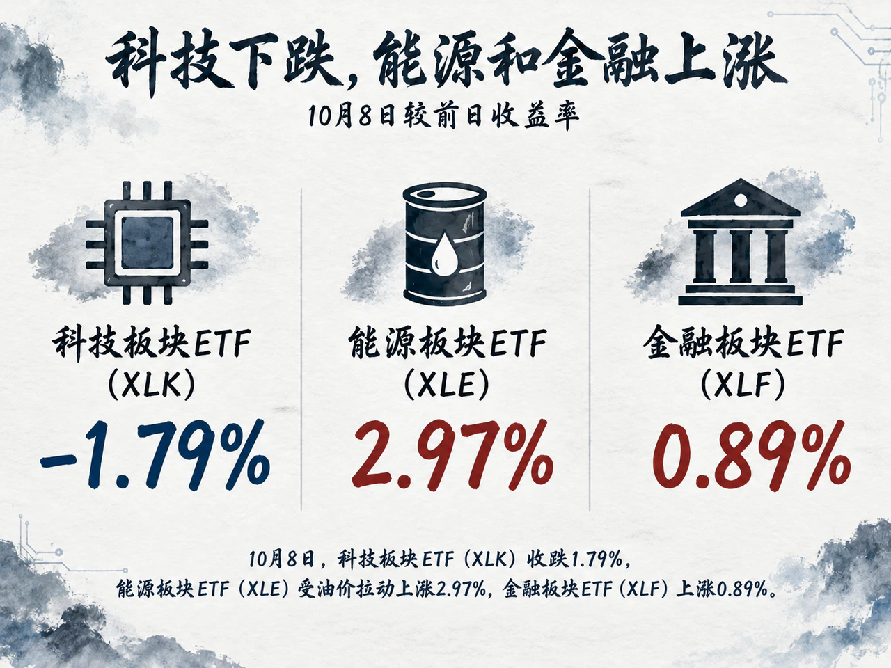 科技、能源和金融板块日表现分化