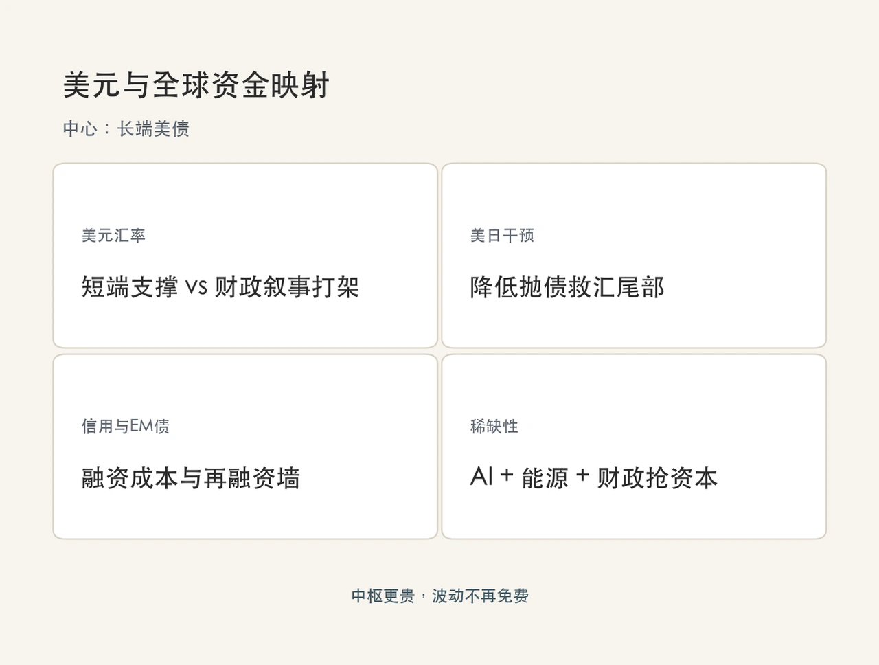 美元与全球资金映射：汇率、干预、信用、稀缺性