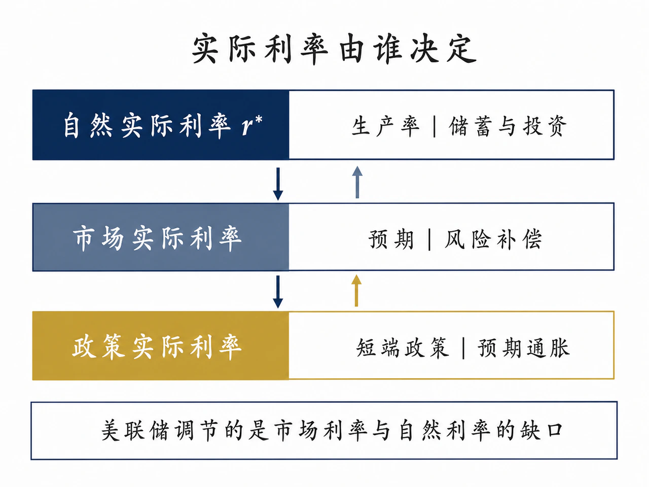 自然实际利率、市场实际利率与政策实际利率的三层结构