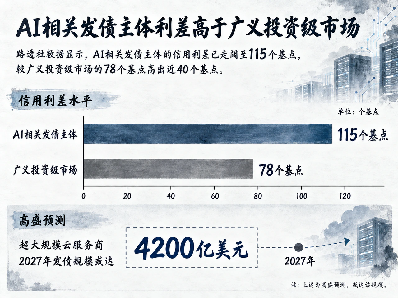 AI相关发债主体利差高于广义投资级市场