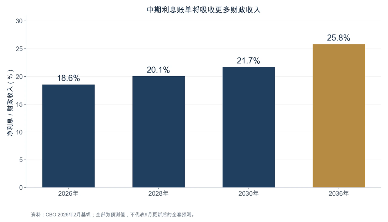 中期净利息占财政收入比重