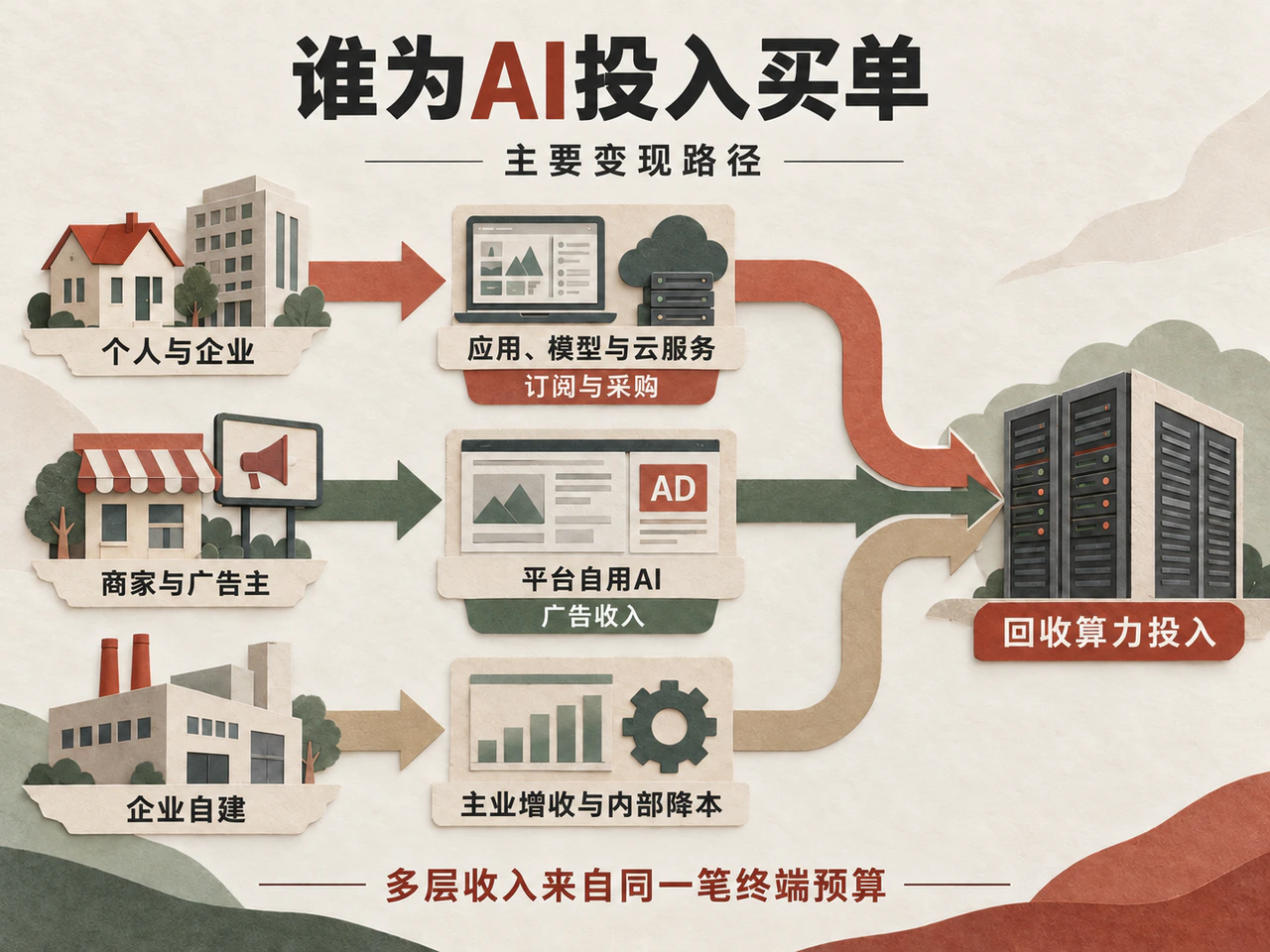 谁为AI巨额投入买单:千亿设备简化情景中的年均264亿美元现金门槛与终端变现路径