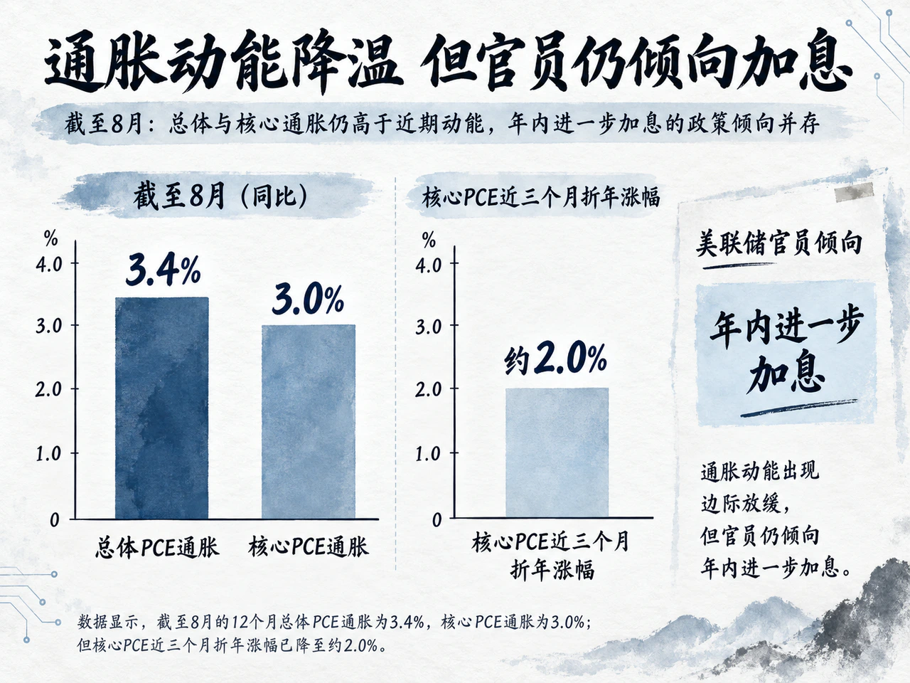 8月总体与核心PCE通胀及核心短期价格动能
