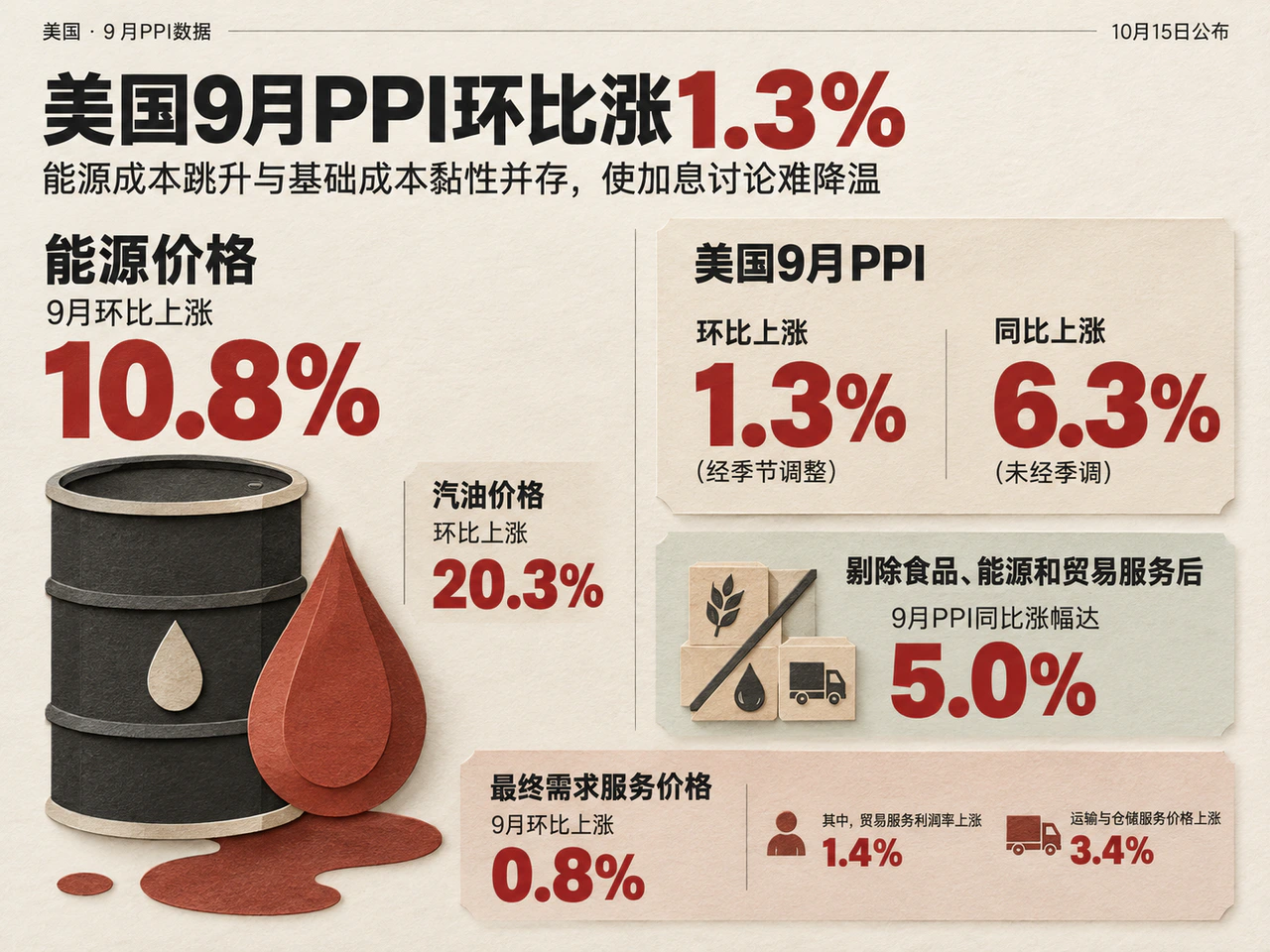 9月能源价格推动PPI上升,基础成本仍有黏性