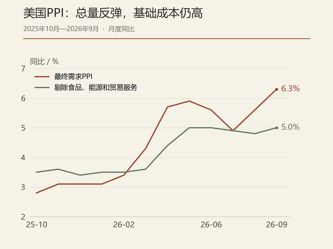 美国最终需求PPI与剔除食品、能源和贸易服务PPI同比的12个月走势