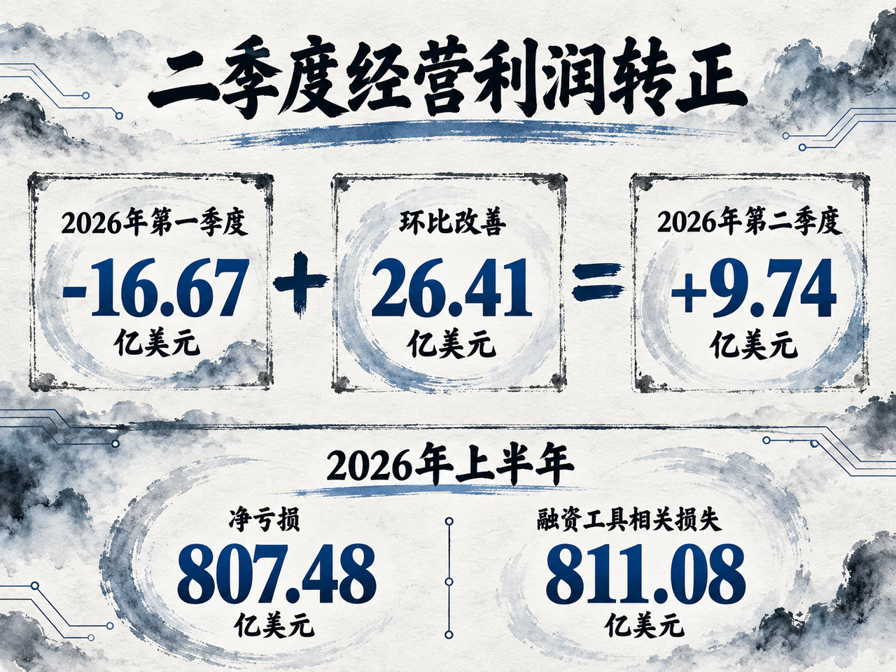 Quarterly operating improvement compared with first-half net and financing-related losses.