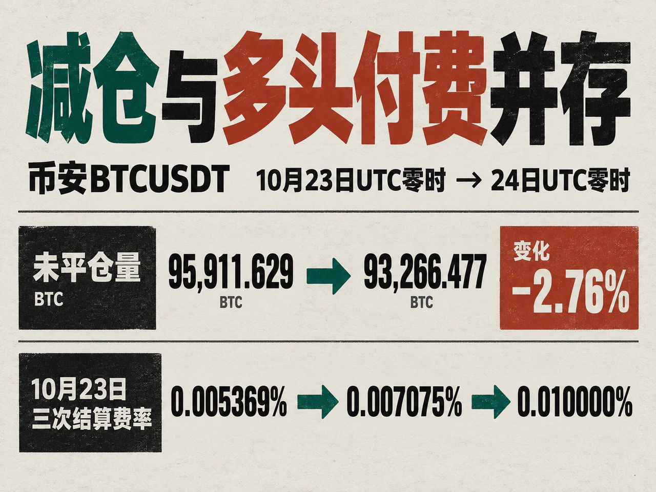 Falling BTC open interest and three increasing eight-hour funding rates