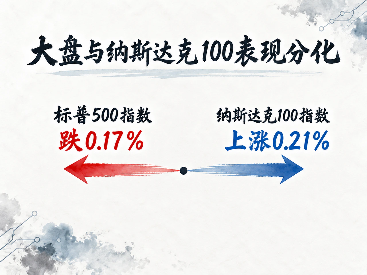 纳斯达克100指数上涨,标普500指数小幅下跌。
