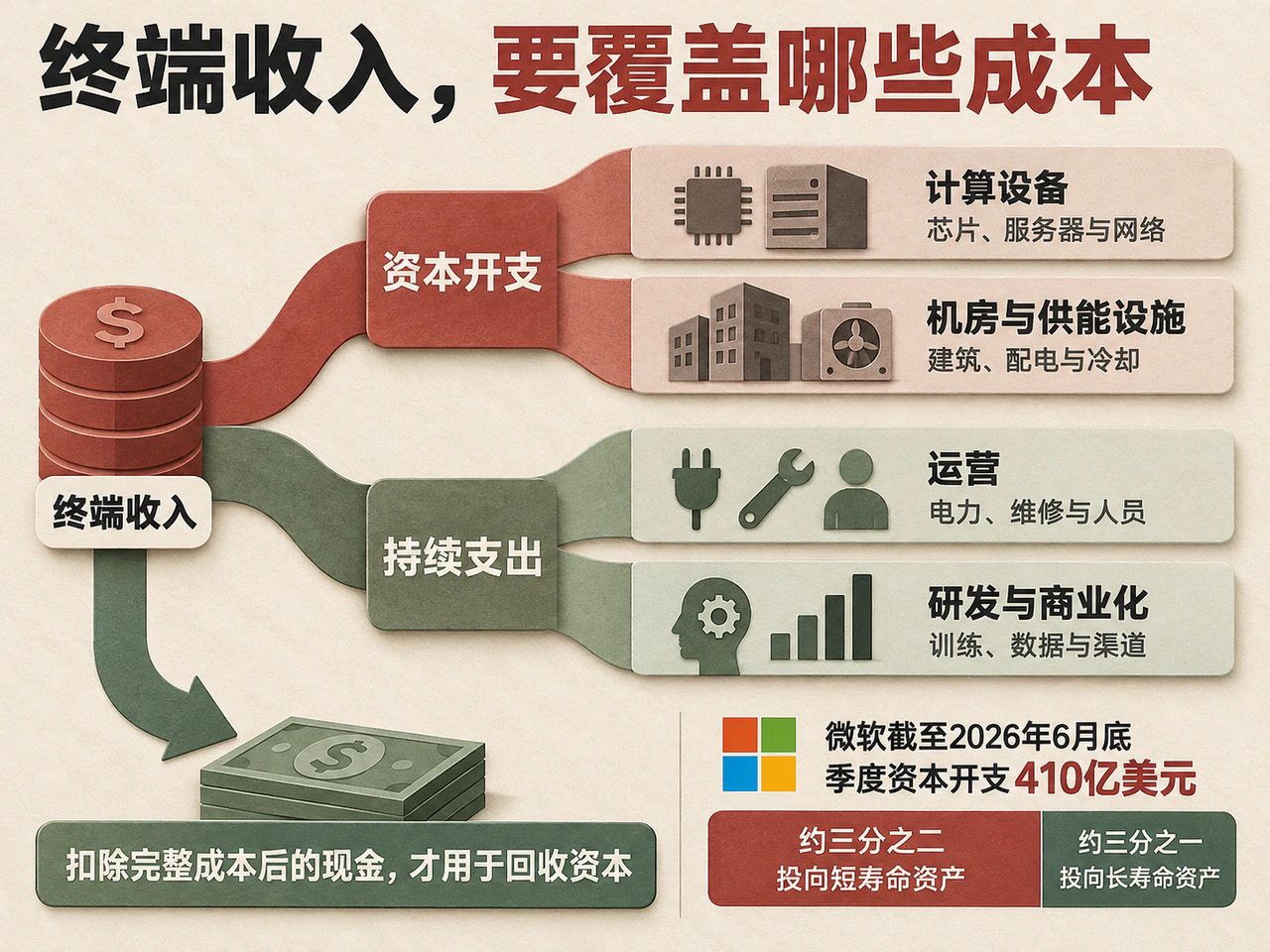 AI产业链成本构成
