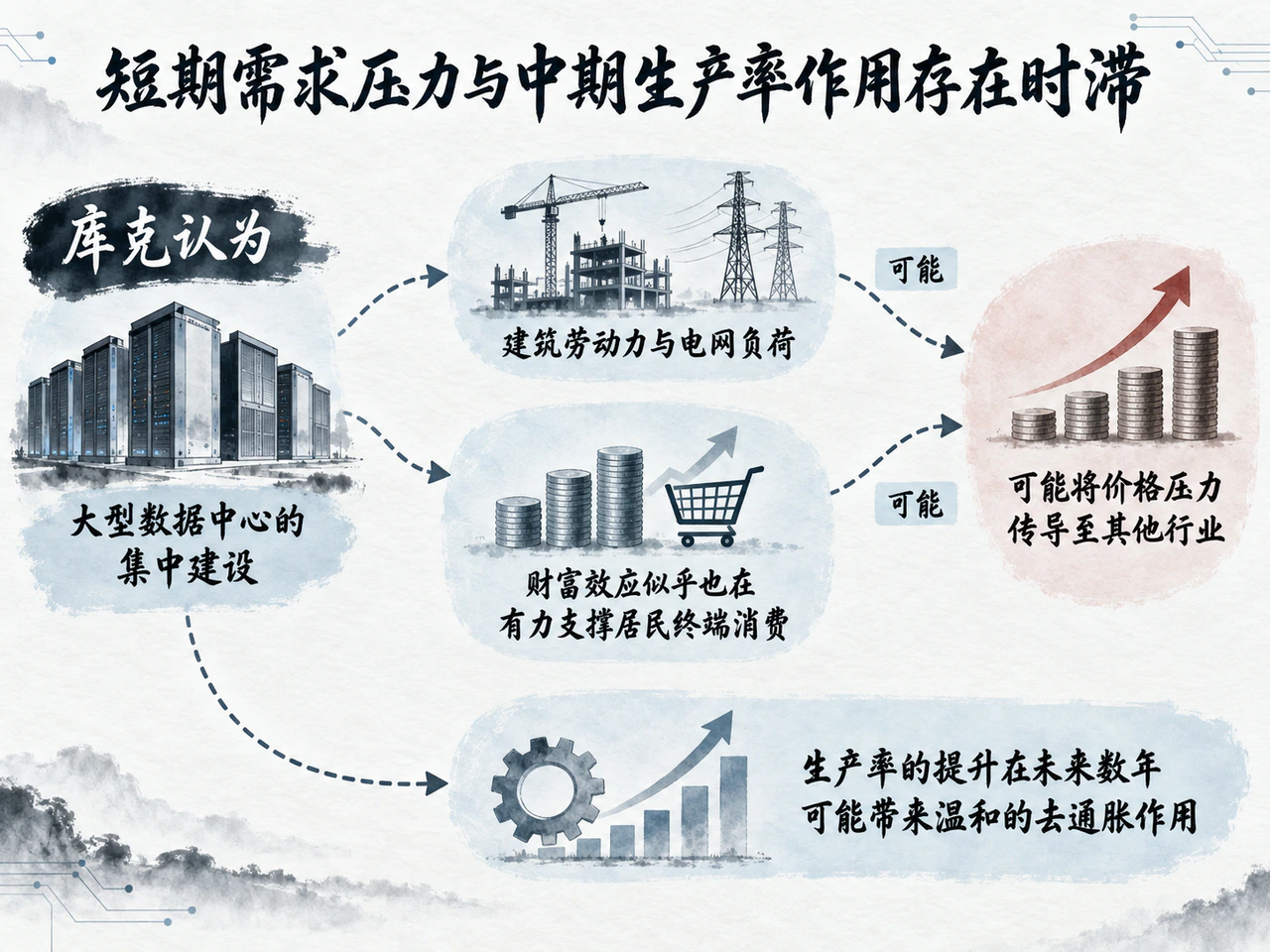 库克所述AI投资影响通胀的潜在供需渠道