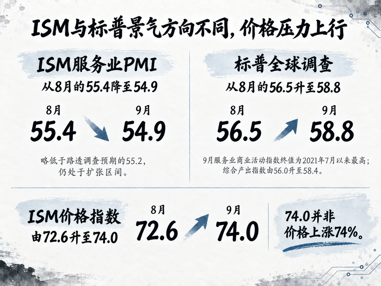 美国9月服务业两项调查与共同成本压力
