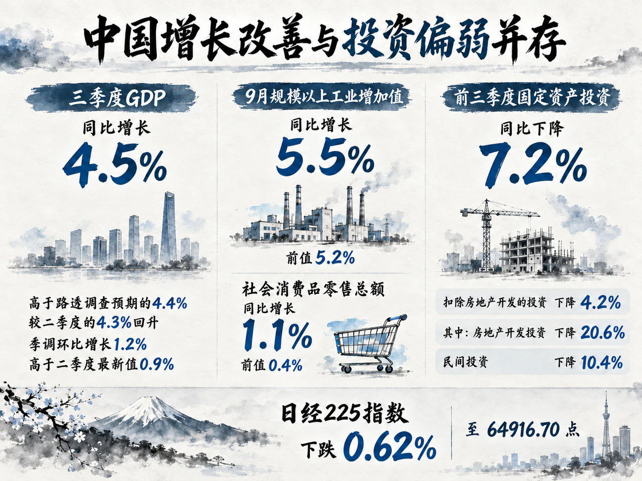 China's stronger GDP and industrial output contrast with falling investment; Japan's Nikkei declines.
