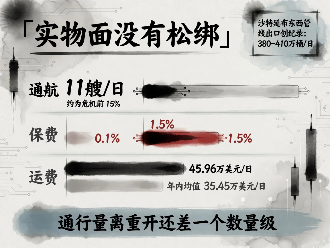 实物面没有松绑:霍尔木兹通航11艘/日约为危机前15%,战争险保费1.5%对0.1%,VLCC运费45.96万对35.45万美元/日