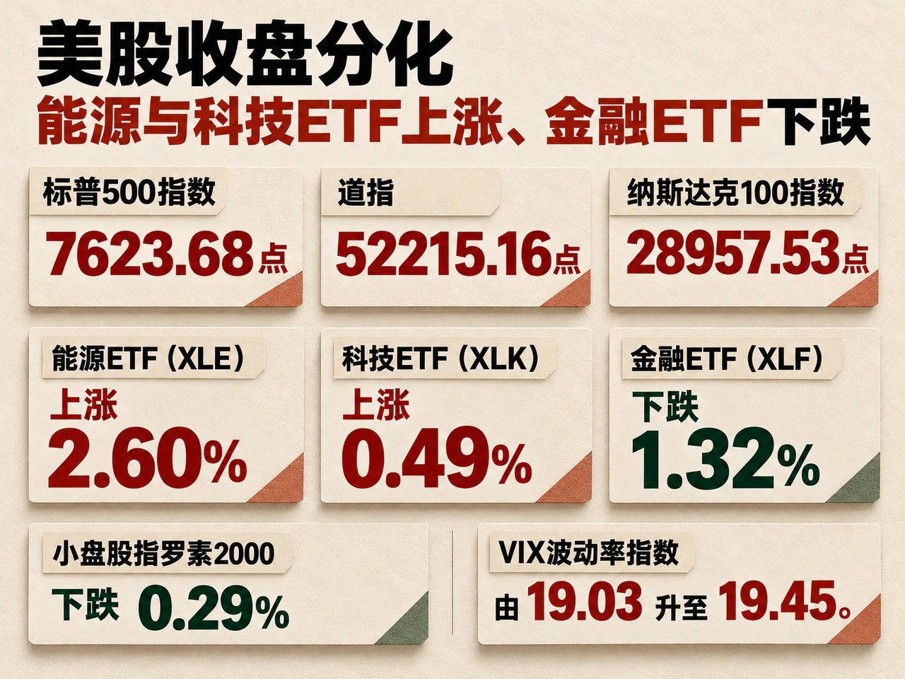 US index levels and sector ETF changes
