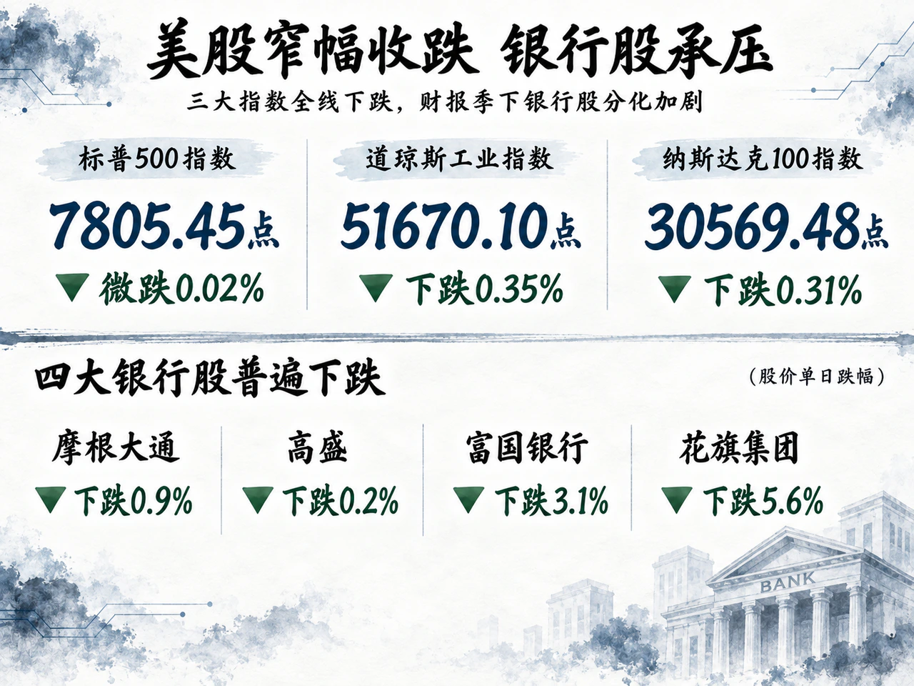 美股指数小幅下跌,银行股跌幅更大