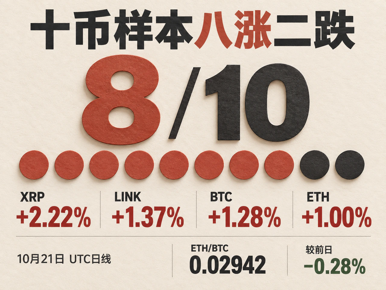 Eight of ten tokens rise; XRP and LINK outperform BTC, while ETH/BTC falls.