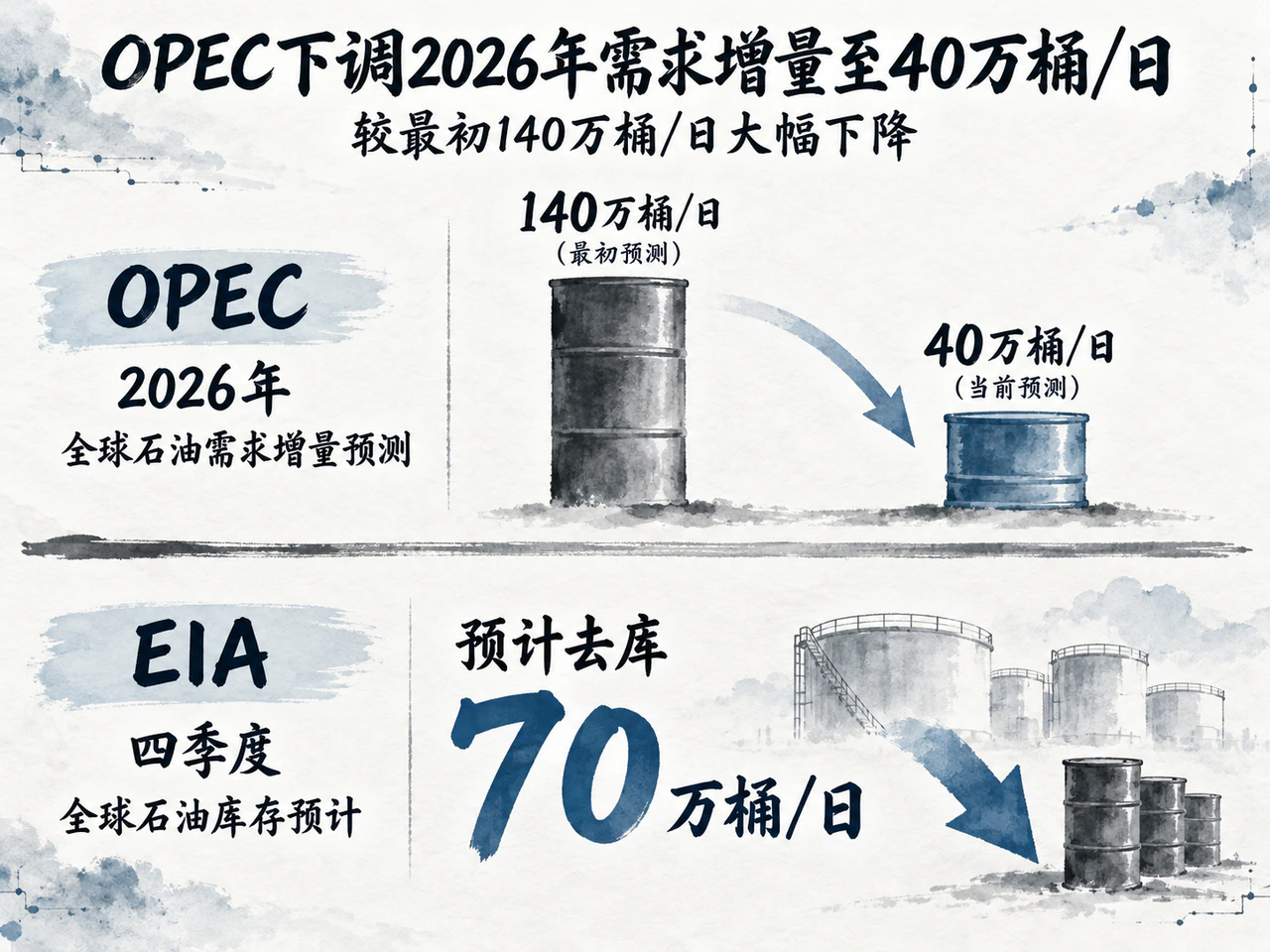 OPEC预计2026年需求增量40万桶/日,低于最初140万桶/日;EIA预计第四季度仍去库70万桶/日。