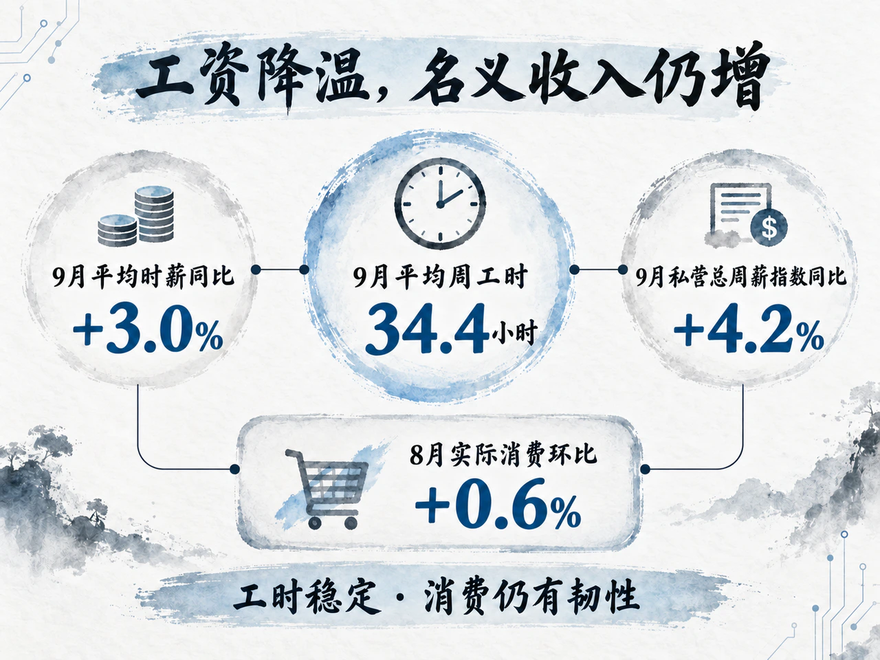工资增速放缓，工时与名义收入仍稳