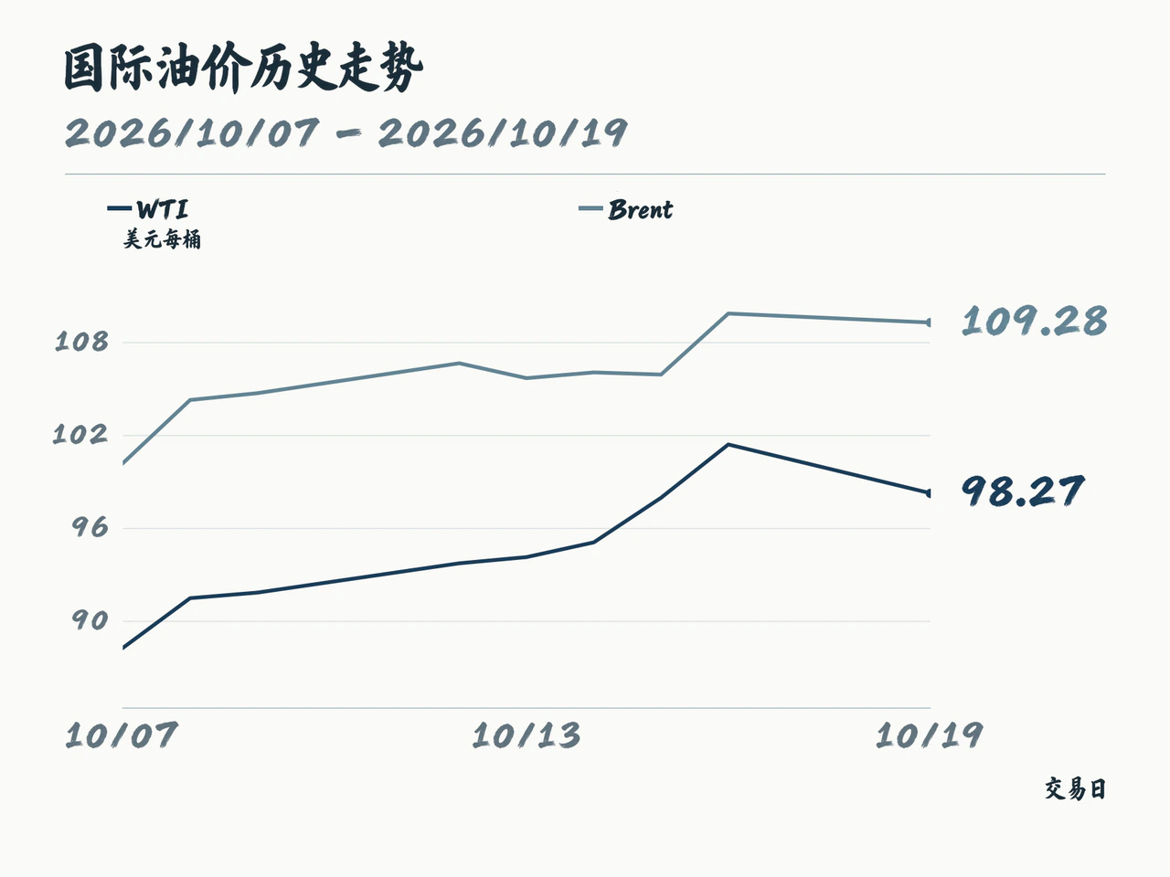 WTI and Brent continuous-price history through October 19.