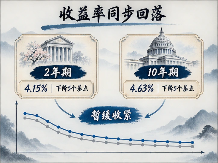 PPI降温后美债收益率同步回落