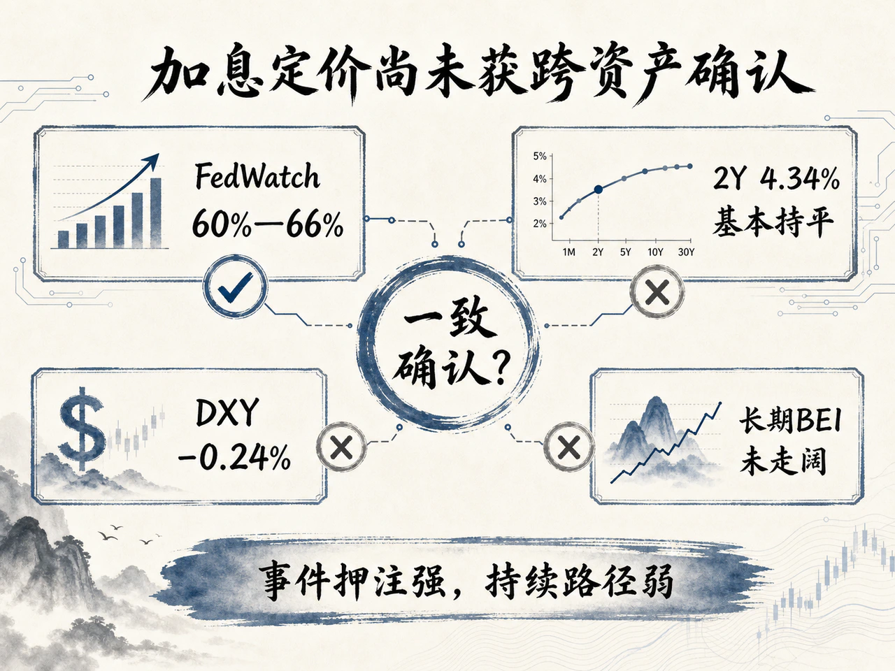 跨资产信号尚未一致确认加息