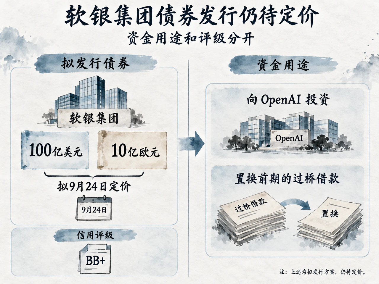 软银拟发债补充OpenAI投资并置换过桥借款