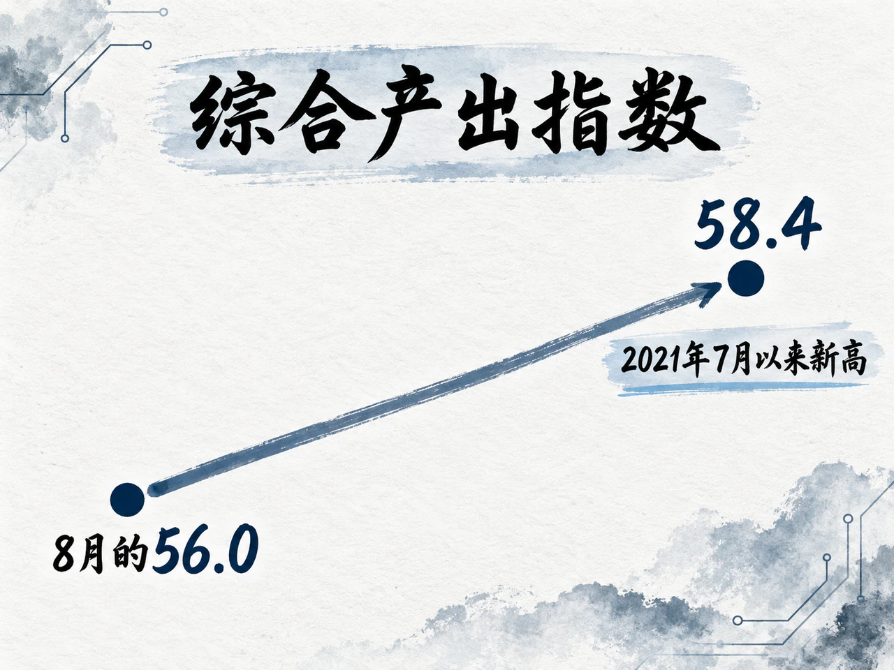 美国综合PMI由56.0升至58.4。