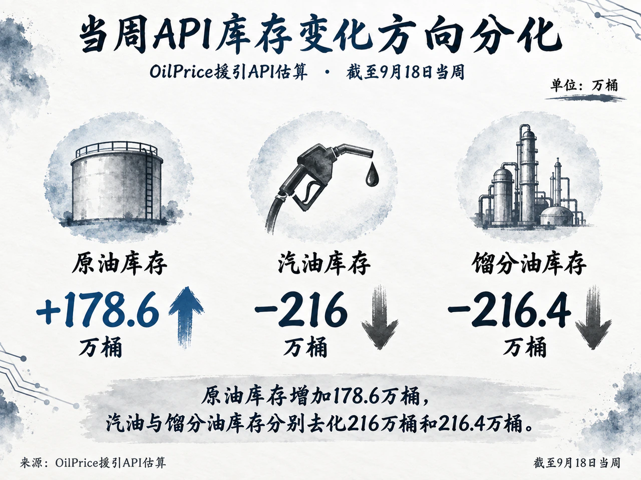 API估算美国当周原油累库与汽柴油去库并存