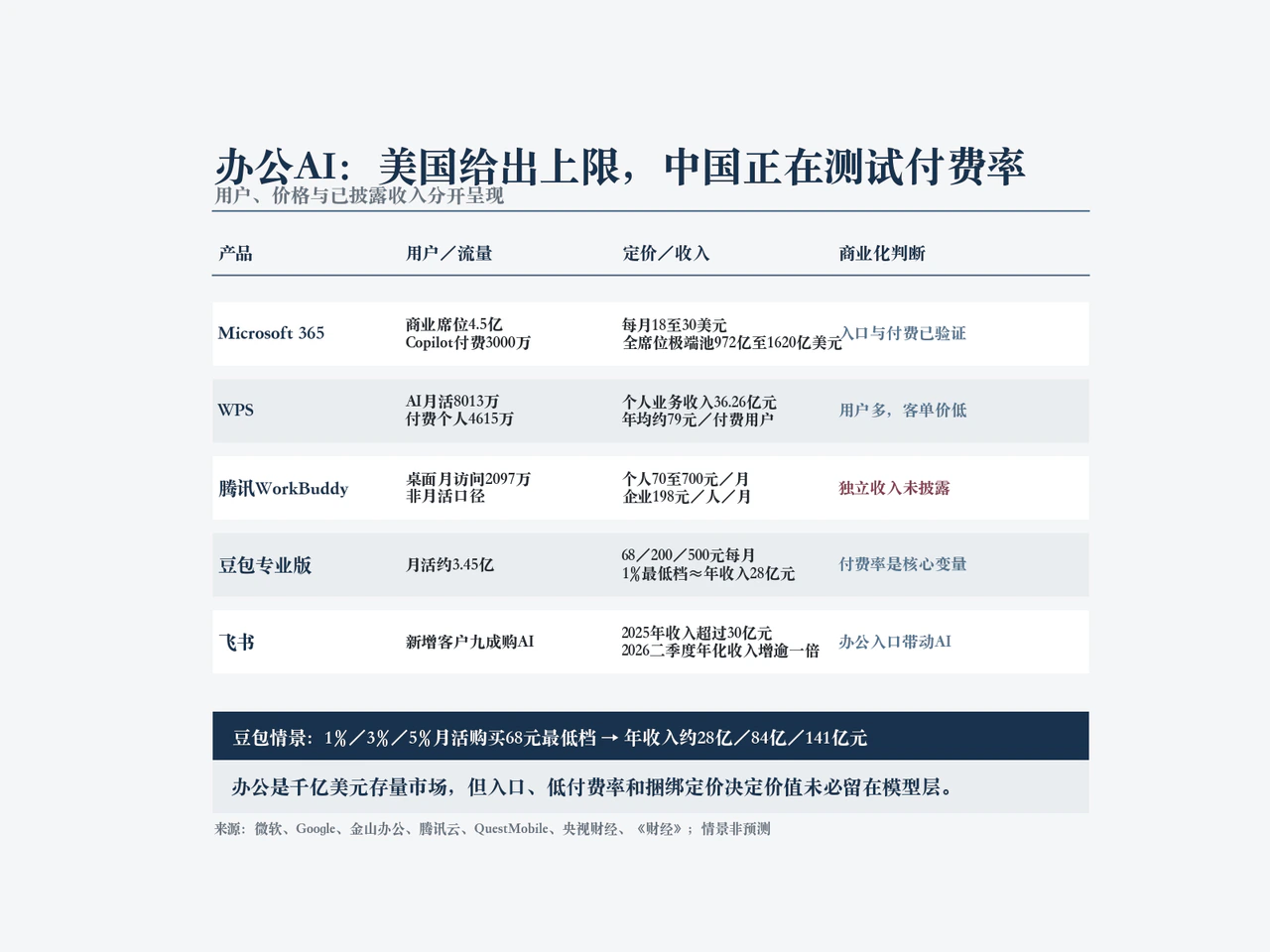 微软、WPS、WorkBuddy、豆包与飞书的办公AI商业化