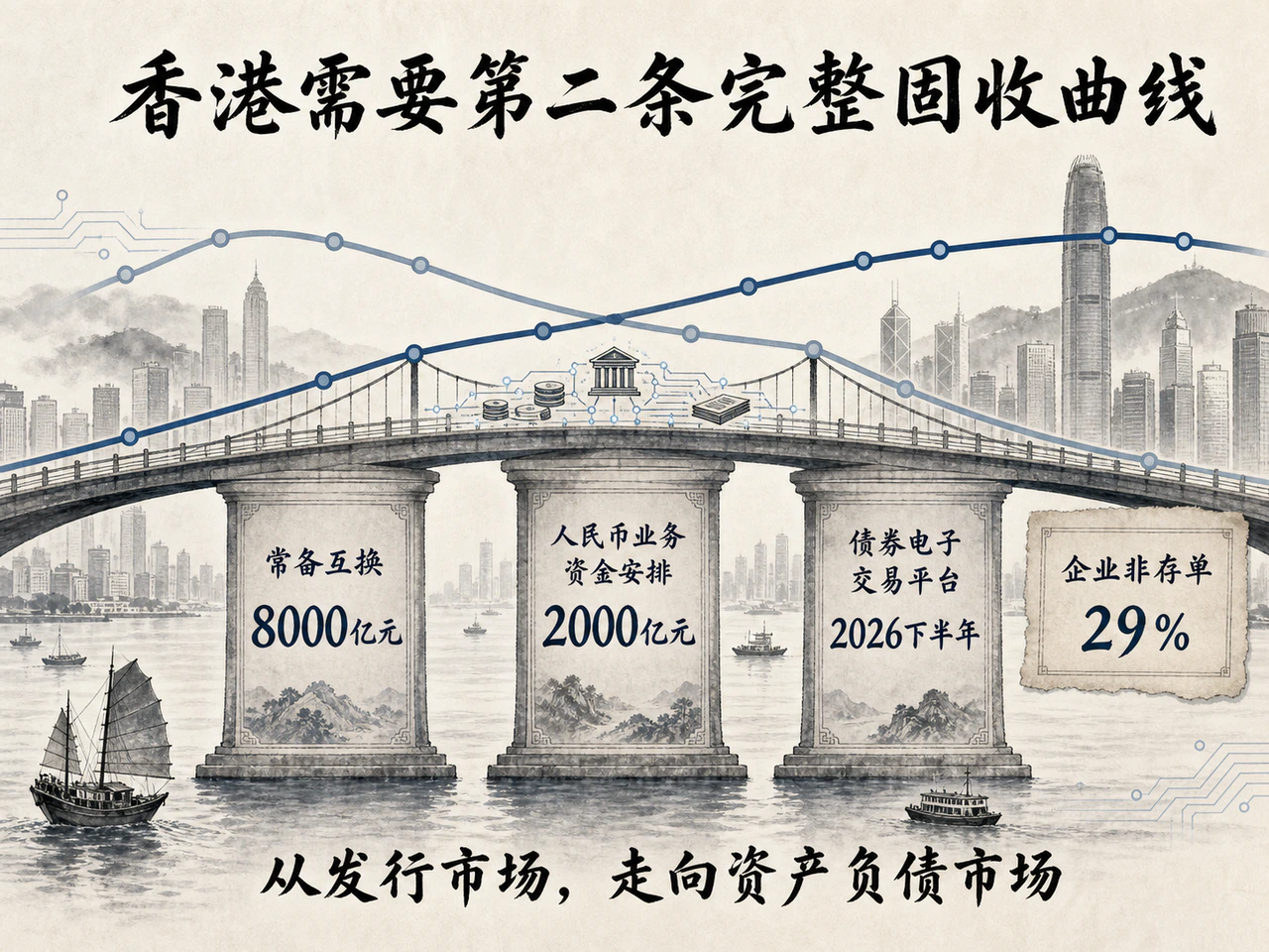 香港离岸人民币固收曲线基建:8000亿元常备互换、2000亿元资金安排与2026下半年电子交易平台
