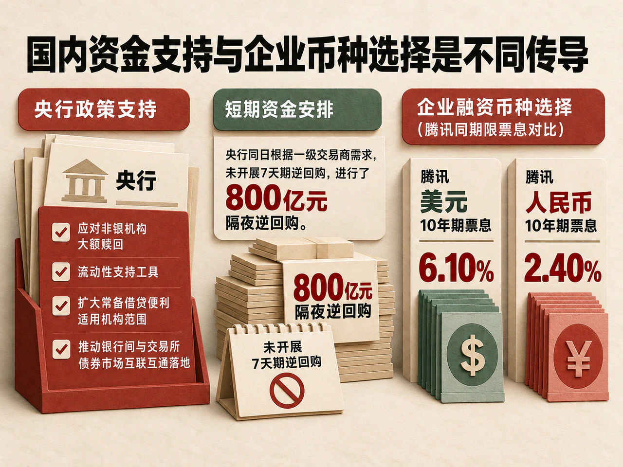 Chinese liquidity measures and Tencent dollar-versus-renminbi coupons.