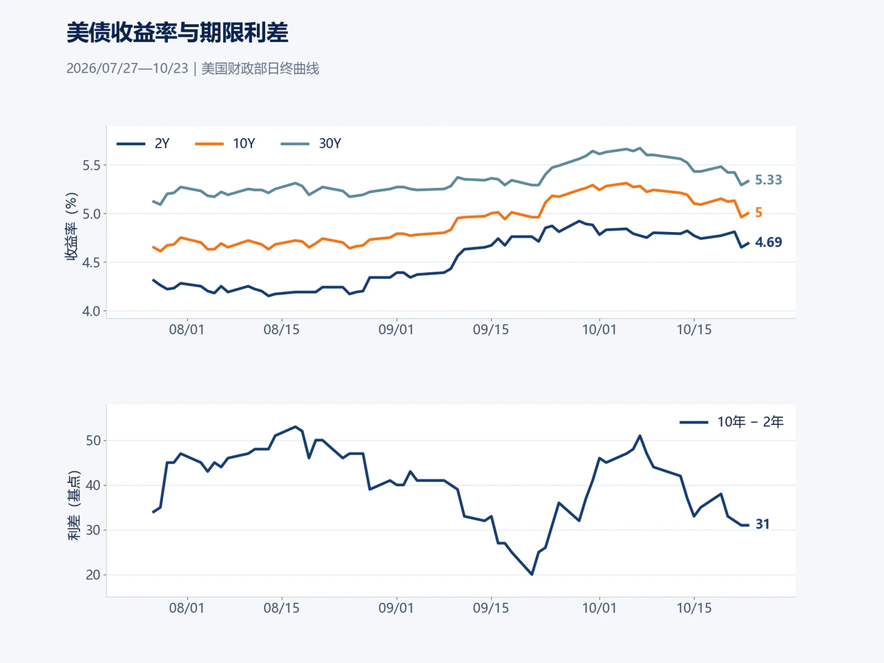 美债收益率与期限利差近三个月走势