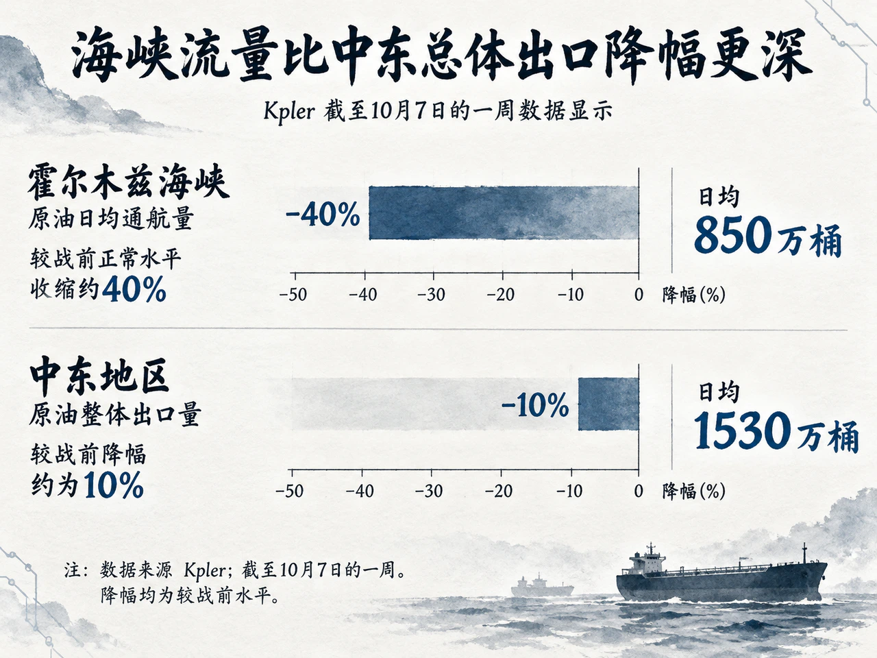 截至10月7日一周霍尔木兹原油流量与中东出口的不同降幅