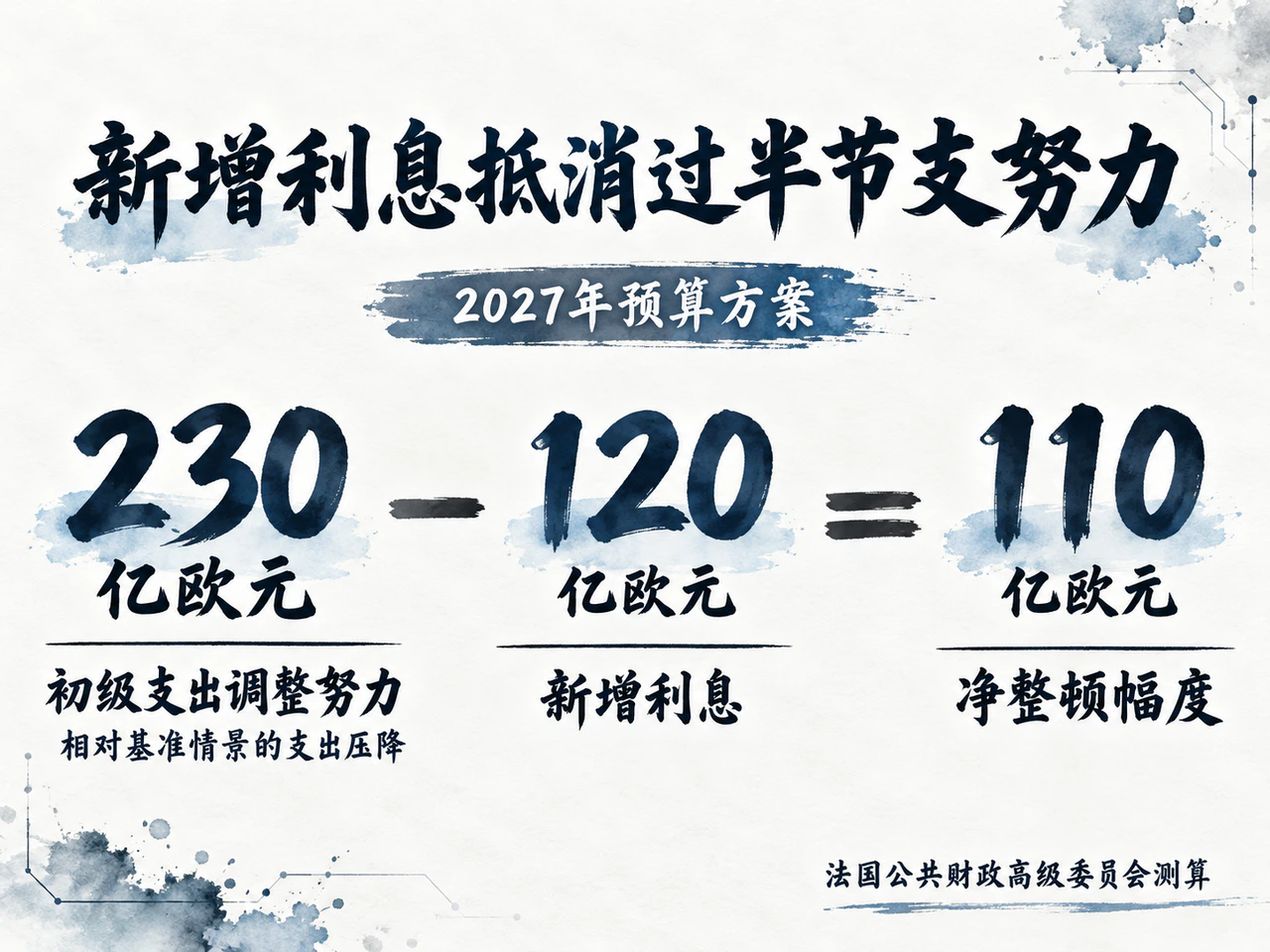 2027 spending arithmetic: €23 billion of adjustment less €12 billion of extra interest leaves €11 billion.