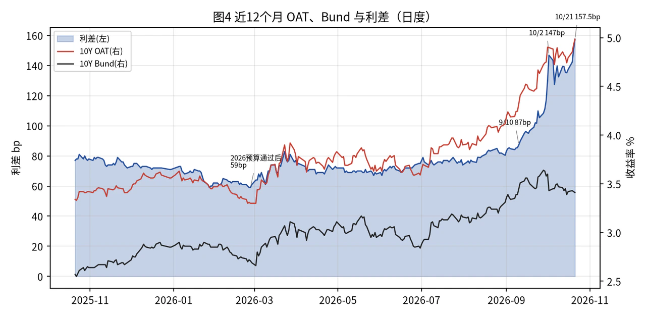Past-year French and German yields and their spread