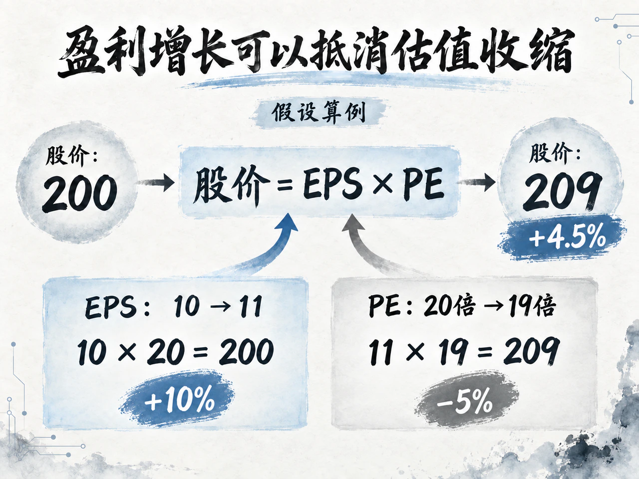盈利增长可以抵消估值收缩