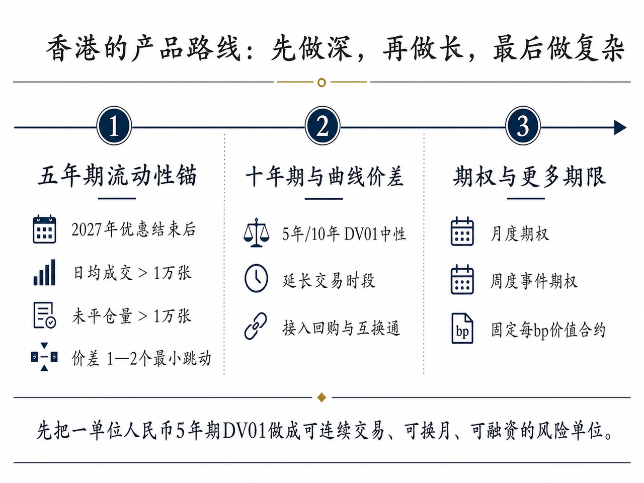 香港离岸国债期货产品路线