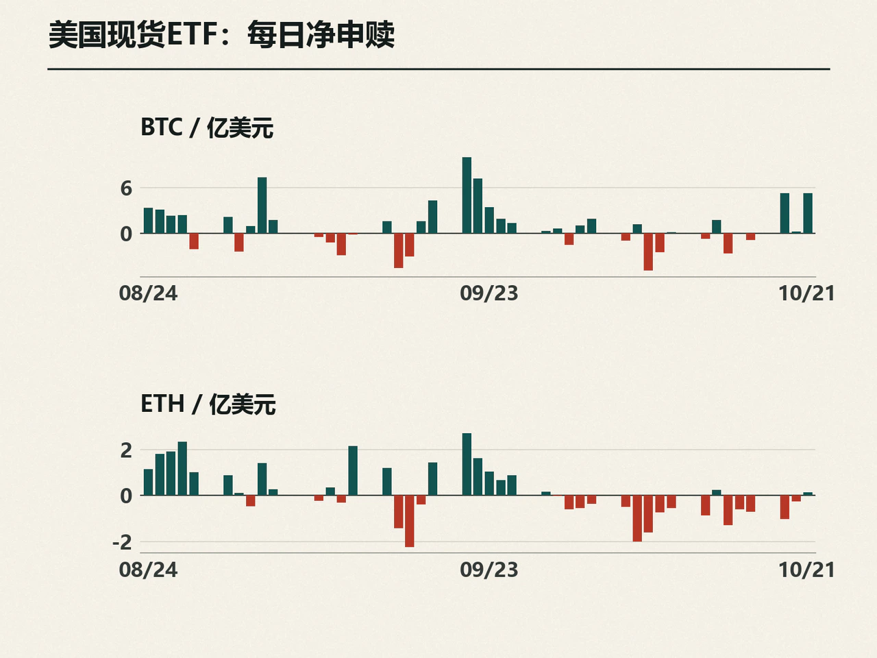 Daily BTC and ETH spot ETF net-flow bar charts.