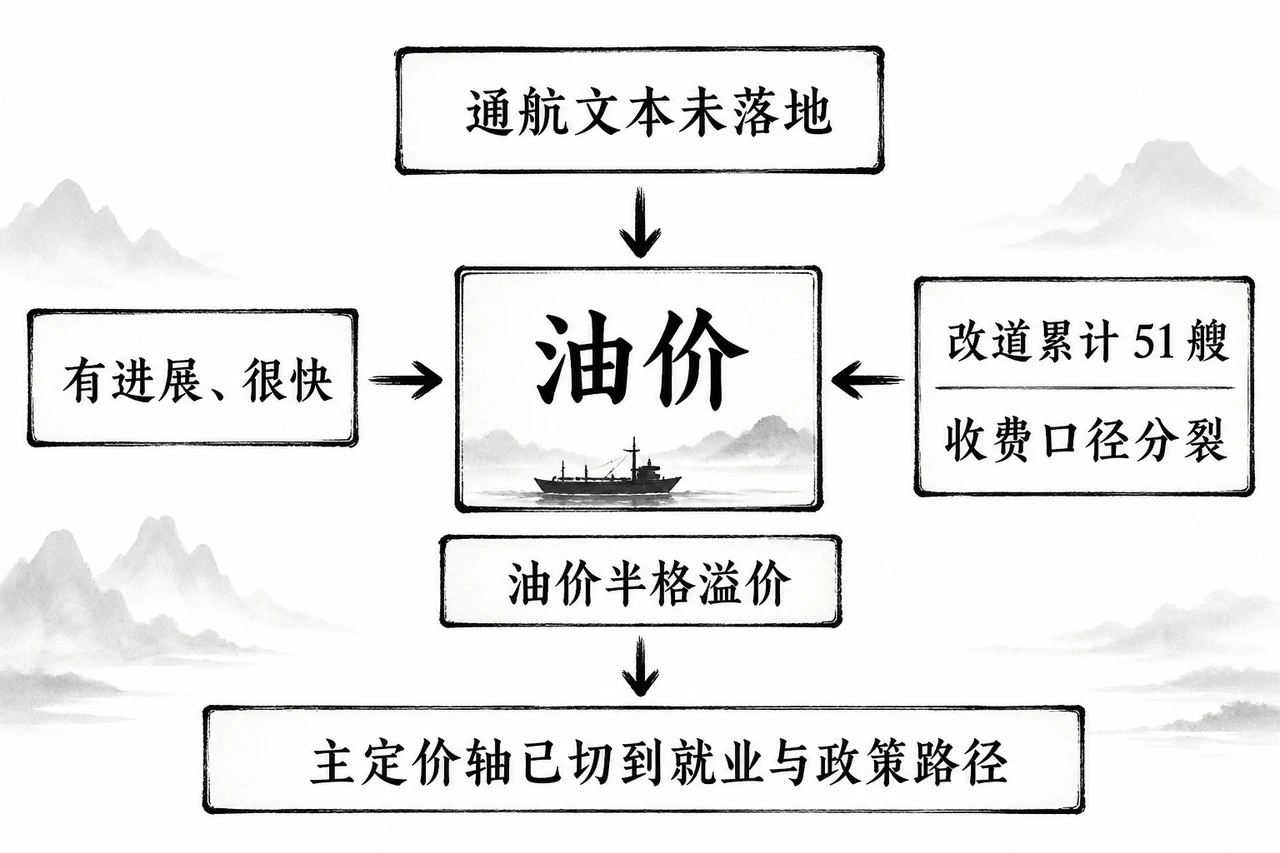 地缘通航文本未落地油价半格溢价：改道累计51艘、收费口径分裂，主定价轴已切到就业与政策路径