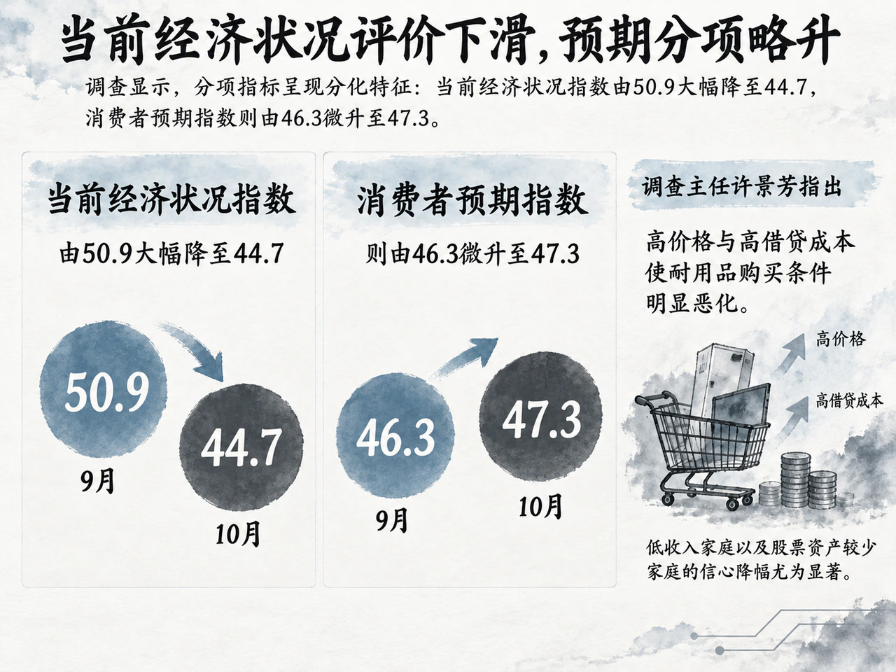 当前经济状况评价下滑,预期分项略升