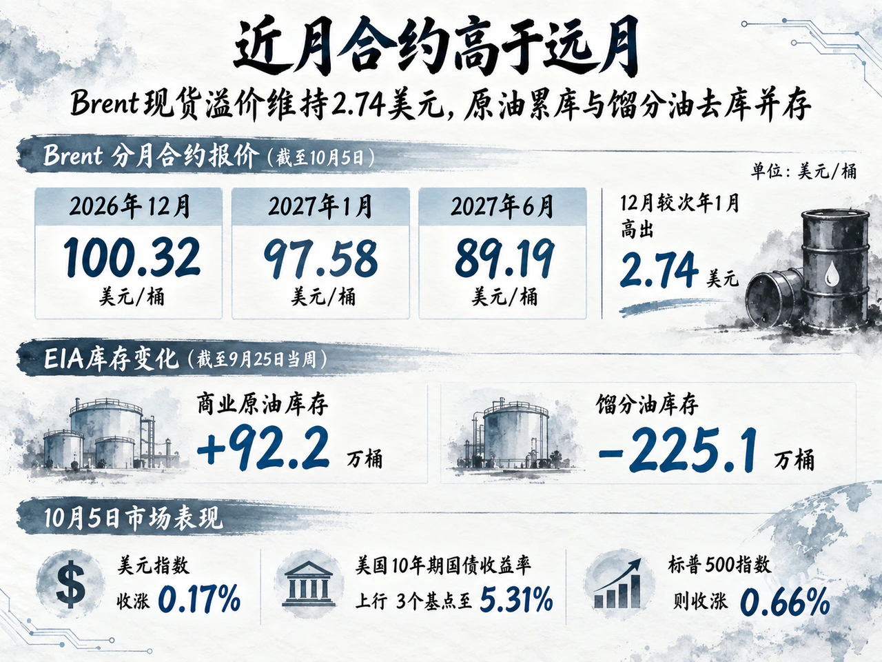 Brent近月溢价及美国成品油库存下降