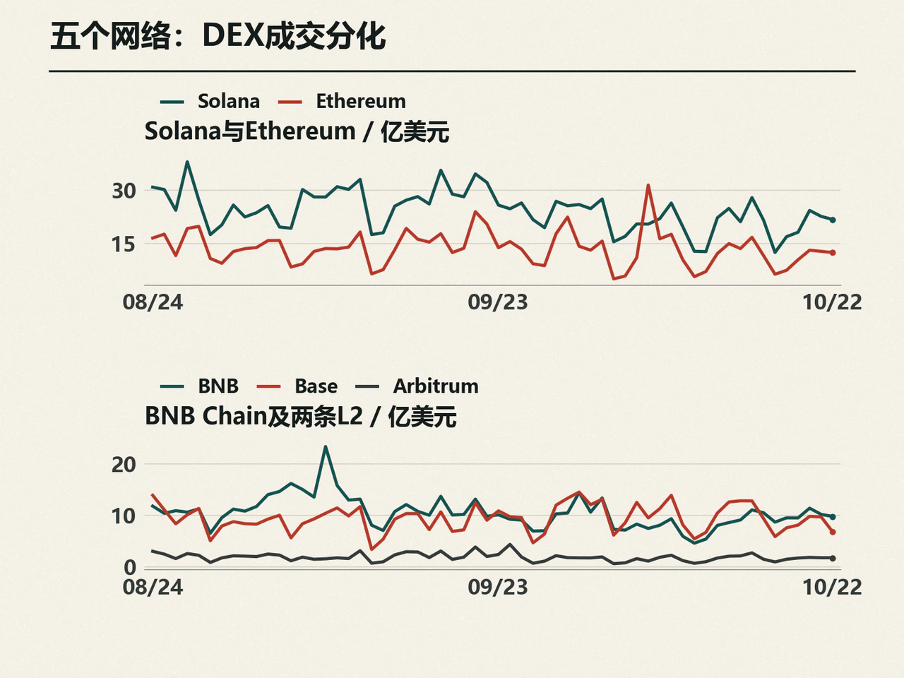 Five networks' DEX volume trends, August 24–October 22.
