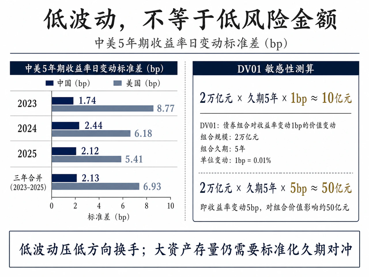 中美五年期收益率波动与DV01敏感度