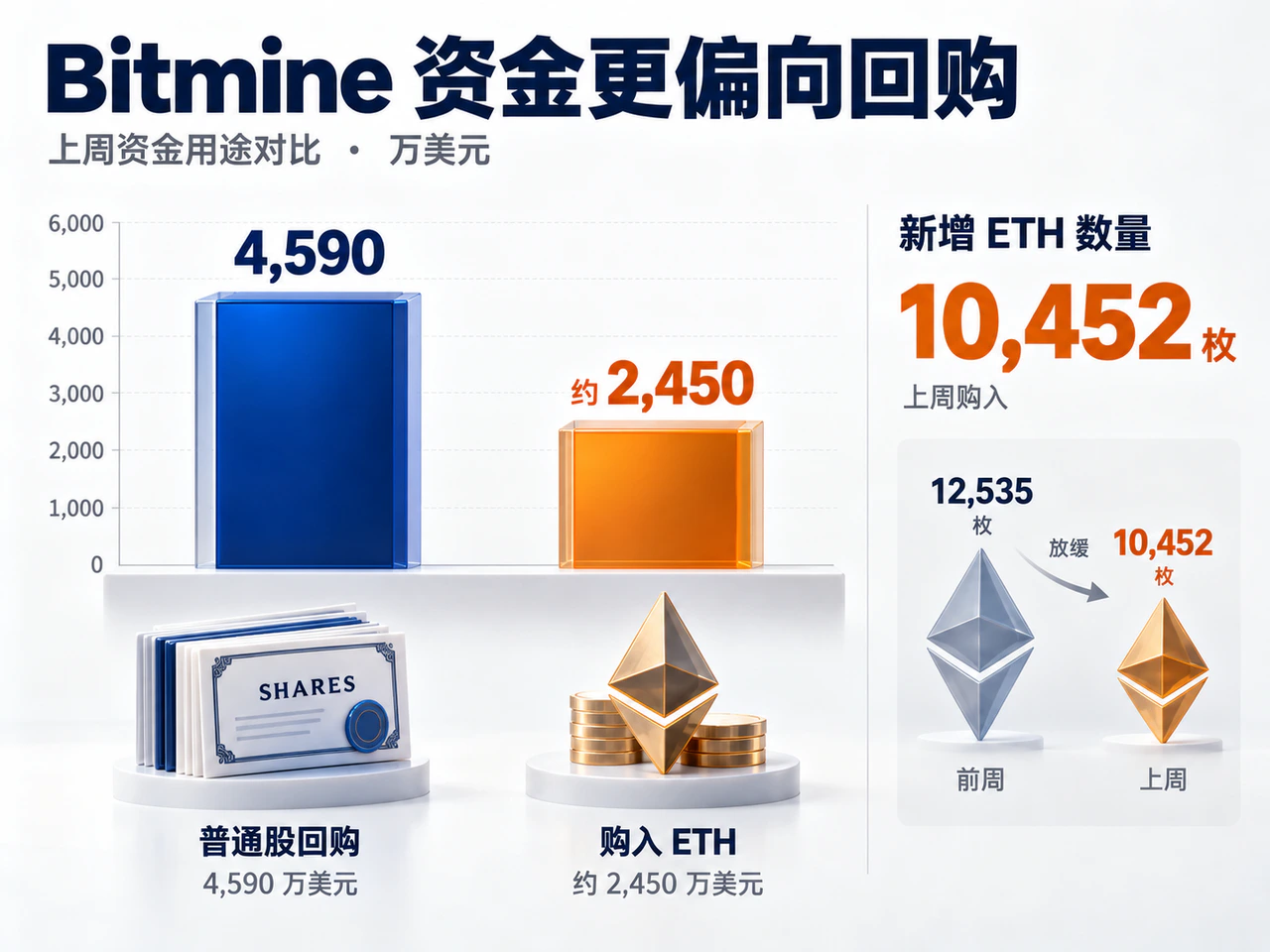 Bitmine spends more on share buybacks than on ETH purchases, while additions slow.