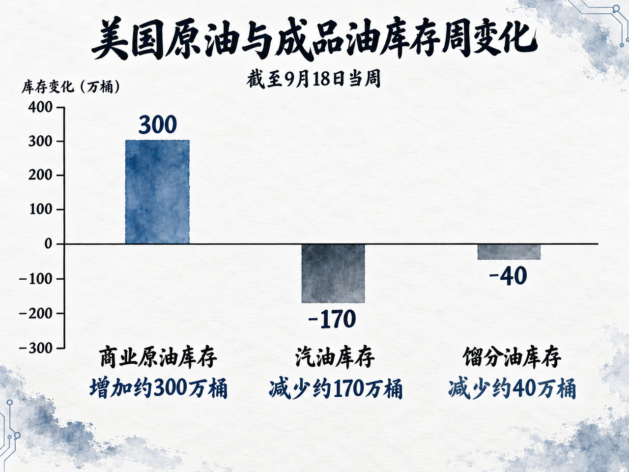 EIA当周数据显示商业原油库存增加，汽油和馏分油库存减少。