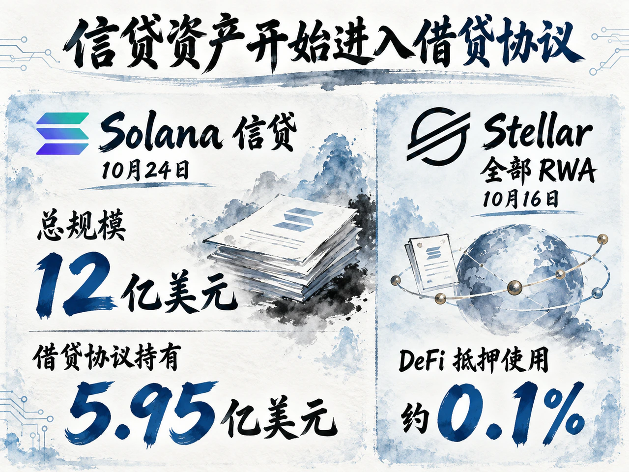Solana tokenized credit holdings and Stellar RWA collateral use.