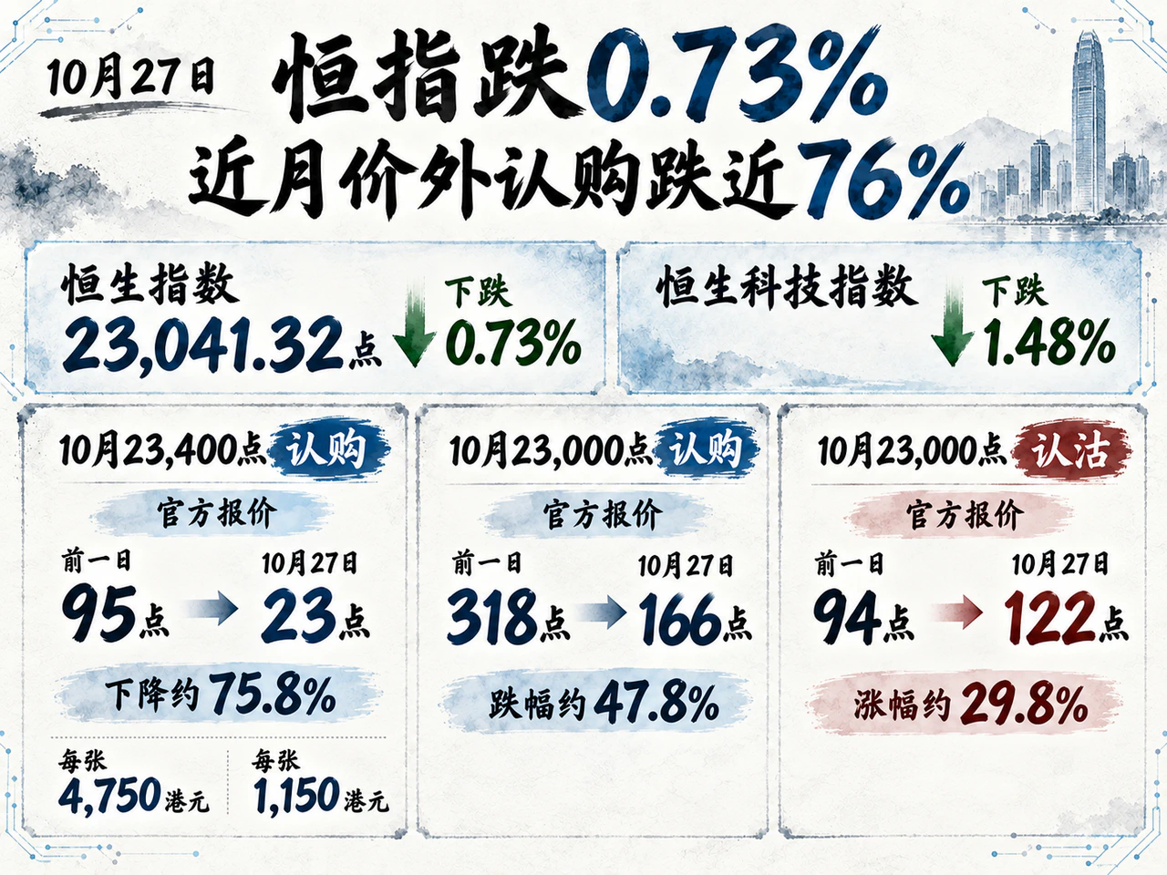 Near-expiry Hang Seng call quotations fall sharply as the spot index declines.