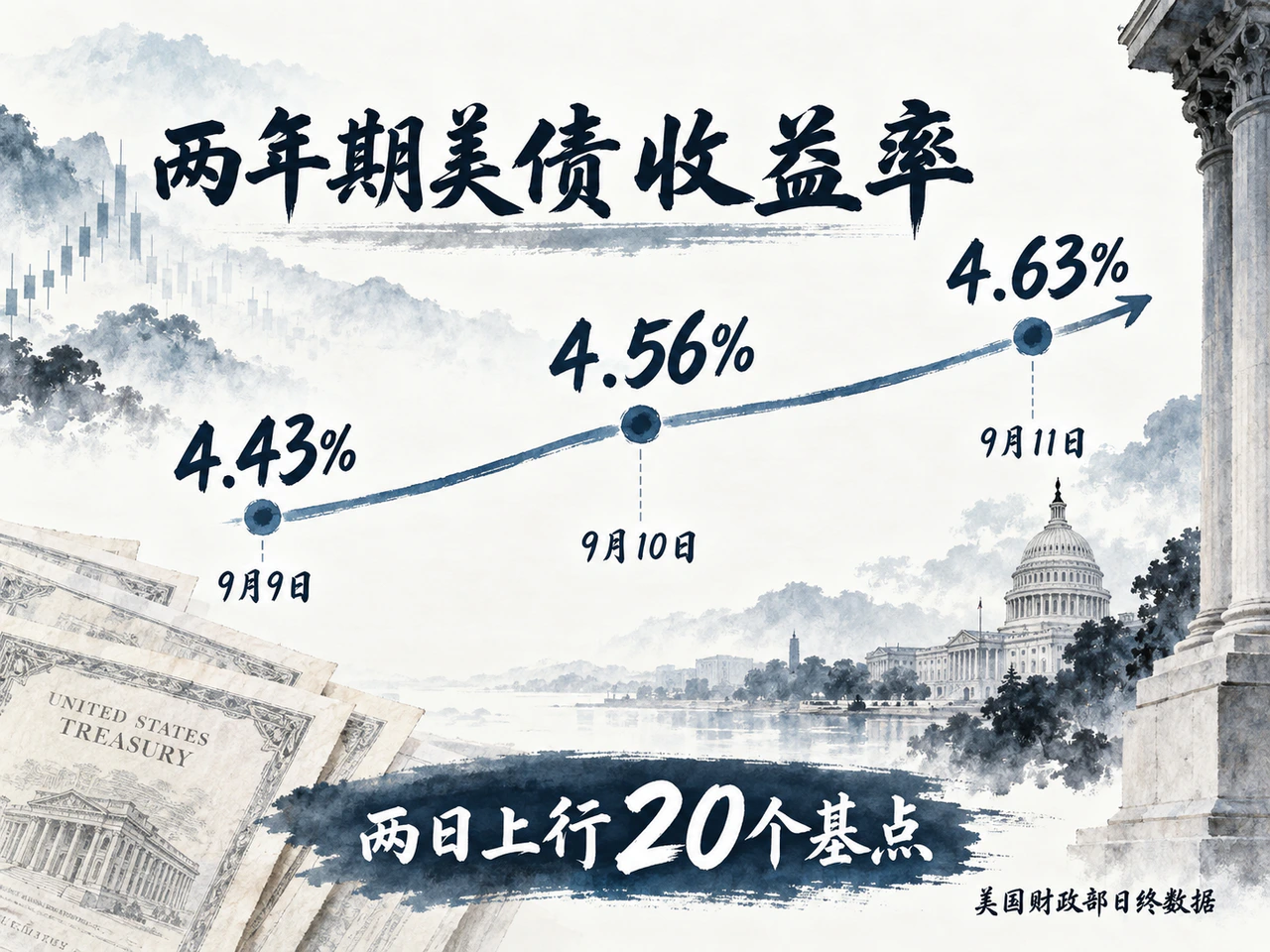 美国财政部日终数据：两年期收益率9月9日至11日由4.43%升至4.63%